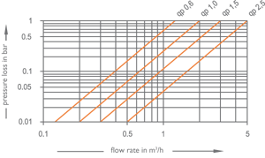 V40Druckverlustkurve_2_en.gif